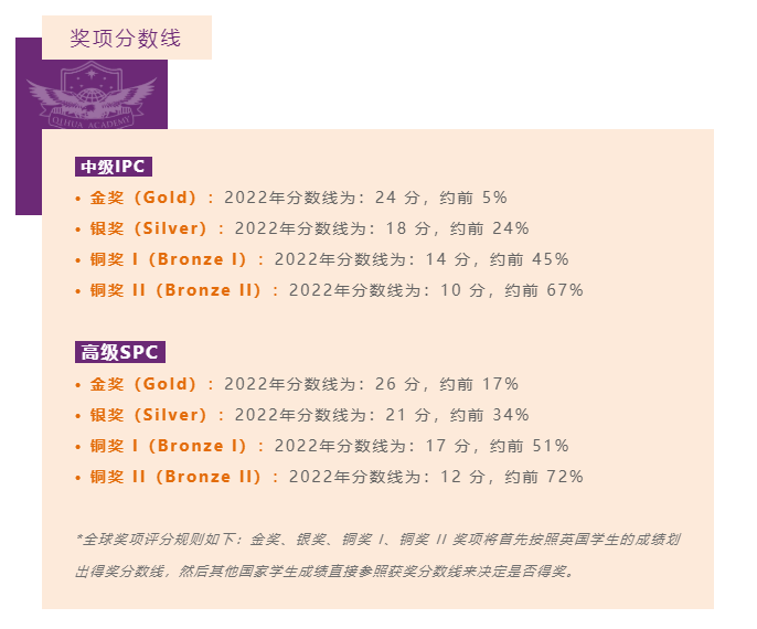 喜报| 恭喜我校高中融合部学子在2022英国物理思维挑战中级&高级（IPC&SPC）荣获佳绩
